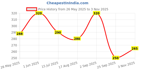 ajio.com elleven Women Knitted Churidar with Elasticated Waist elleven Price History Graph from 26 May 2025 to 3 Nov 2025