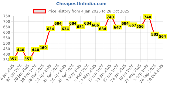 ajio.com elleven Women Slim Fit Pants elleven Price History Graph from 4 Jan 2025 to 28 Oct 2025