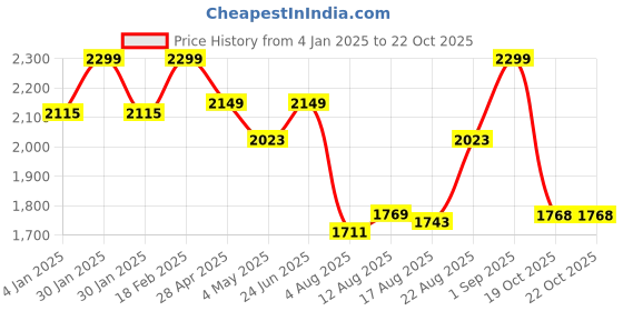 ajio.com elleven Women Washed relaxed Fit Denim Flared Pants elleven Price History Graph from 4 Jan 2025 to 19 Oct 2025