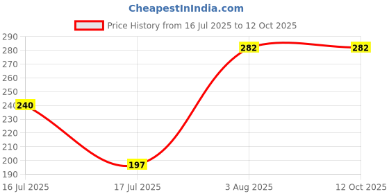 ajio.com elligator Men Eyewear Sunglasses elligator Price History Graph from 16 Jul 2025 to 12 Oct 2025