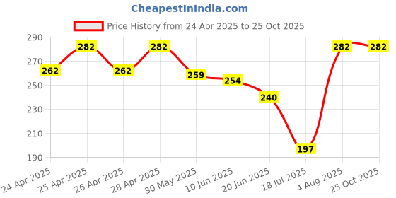 ajio.com elligator Men Eyewear Sunglasses elligator Price History Graph from 24 Apr 2025 to 24 Oct 2025