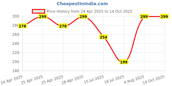 ajio.com elligator Men Eyewear Sunglasses elligator Price History Graph from 24 Apr 2025 to 14 Oct 2025