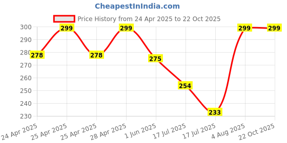 ajio.com elligator Men Eyewear Sunglasses elligator Price History Graph from 24 Apr 2025 to 22 Oct 2025