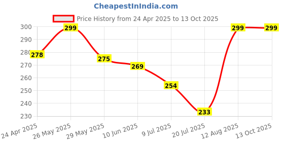 ajio.com elligator Men Eyewear Sunglasses elligator Price History Graph from 24 Apr 2025 to 13 Oct 2025