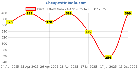 ajio.com elligator men Eyewear Sunglasses elligator Price History Graph from 24 Apr 2025 to 15 Oct 2025