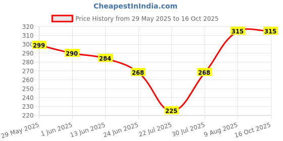 ajio.com elligator Men Eyewear Sunglasses elligator Price History Graph from 29 May 2025 to 16 Oct 2025
