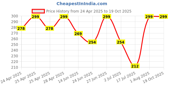 ajio.com elligator men Eyewear Sunglasses elligator Price History Graph from 24 Apr 2025 to 18 Oct 2025