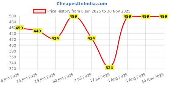 ajio.com elligator men Eyewear Sunglasses elligator Price History Graph from 6 Jun 2025 to 30 Nov 2025