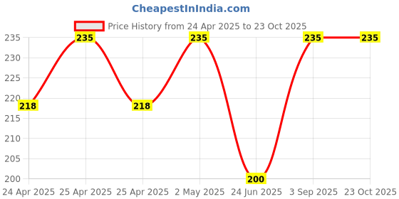 ajio.com elligator Men Eyewear Sunglasses elligator Price History Graph from 24 Apr 2025 to 23 Oct 2025