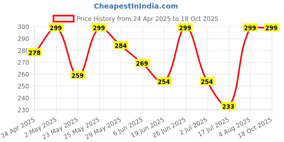 ajio.com elligator Men Pack of 1 Sunglasses elligator Price History Graph from 24 Apr 2025 to 17 Oct 2025