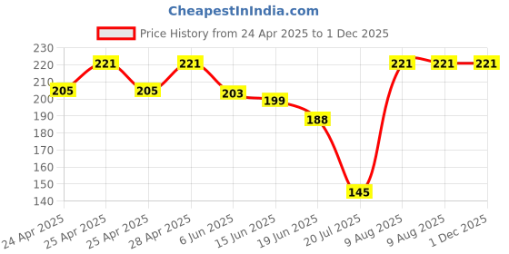 ajio.com elligator Men Pack of 1 Sunglasses elligator Price History Graph from 24 Apr 2025 to 1 Dec 2025