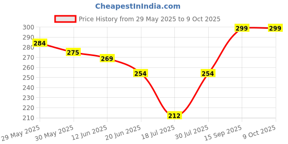 ajio.com elligator Men Pack of 2 Sunglasses elligator Price History Graph from 29 May 2025 to 9 Oct 2025