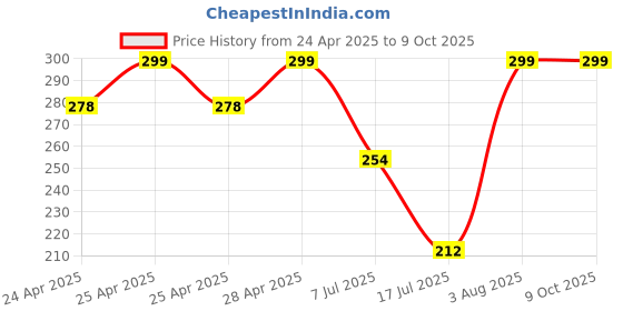 ajio.com elligator Men Pack of 2 Sunglasses elligator Price History Graph from 24 Apr 2025 to 9 Oct 2025