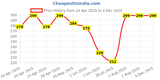 ajio.com elligator Men Pack of 2 Sunglasses elligator Price History Graph from 24 Apr 2025 to 4 Dec 2025