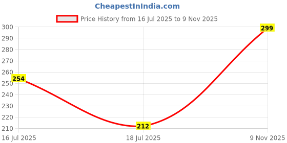 ajio.com elligator Men Pack of 2 Sunglasses elligator Price History Graph from 16 Jul 2025 to 9 Nov 2025