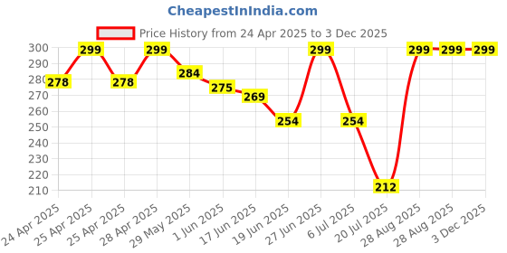 ajio.com elligator Men Pack of 2 Sunglasses elligator Price History Graph from 24 Apr 2025 to 2 Dec 2025