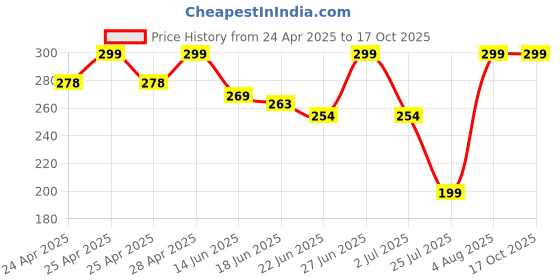 ajio.com elligator Men Pack of 2 Sunglasses elligator Price History Graph from 24 Apr 2025 to 16 Oct 2025