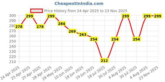 ajio.com elligator Men Pack of 2 Sunglasses elligator Price History Graph from 24 Apr 2025 to 22 Nov 2025
