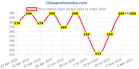 ajio.com elligator Men Pack of 3 Sunglasses elligator Price History Graph from 24 Apr 2025 to 4 Nov 2025