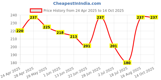 ajio.com elligator Men Polycarbonate Frame Sunglasses elligator Price History Graph from 24 Apr 2025 to 13 Oct 2025