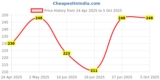 ajio.com elligator Men Polycarbonate Frame Sunglasses elligator Price History Graph from 24 Apr 2025 to 5 Oct 2025