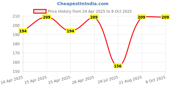 ajio.com elligator Men Polycarbonate Frame Sunglasses elligator Price History Graph from 24 Apr 2025 to 7 Oct 2025