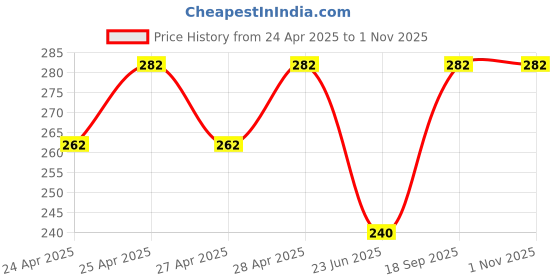 ajio.com elligator Men Polycarbonate Frame Sunglasses elligator Price History Graph from 24 Apr 2025 to 31 Oct 2025