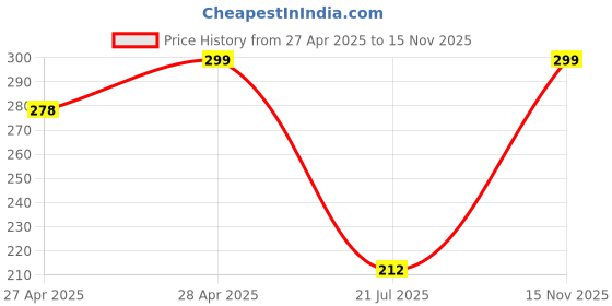ajio.com elligator Men Polycarbonate Frame Sunglasses elligator Price History Graph from 27 Apr 2025 to 15 Nov 2025