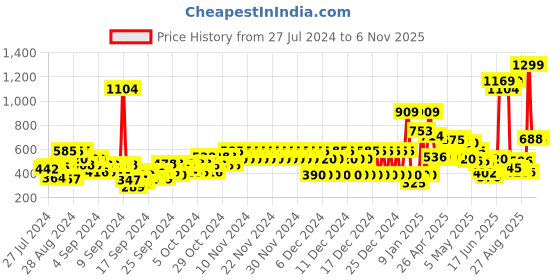 ajio.com pepe jeans Elliot All-Over Printed Crew-Neck T-Shirt pepe jeans Price History Graph from 27 Jul 2024 to 2 Nov 2025