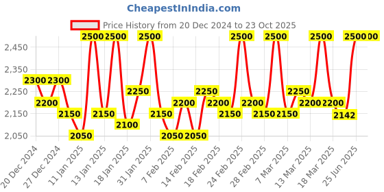 ajio.com ellipse Woman Regular FitJacket ellipse Price History Graph from 20 Dec 2024 to 23 Oct 2025