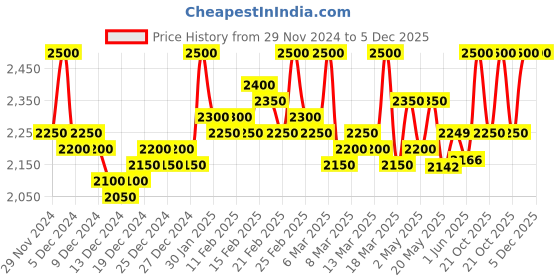 ajio.com ellipse Women Quilted Regular Fit Zip-Front Puffer Jacket ellipse Price History Graph from 29 Nov 2024 to 5 Dec 2025