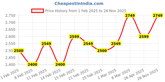 ajio.com ellipse Women Regular Fit Bomber Jacket ellipse Price History Graph from 1 Feb 2025 to 26 Nov 2025