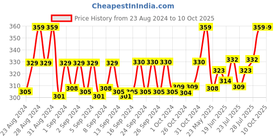 ajio.com elln Pack of 3 Printed Hipster Panties elln Price History Graph from 23 Aug 2024 to 10 Oct 2025
