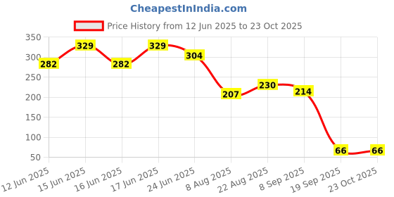 ajio.com elmer's Glitter Glue Bottle elmer's Price History Graph from 12 Jun 2025 to 22 Oct 2025