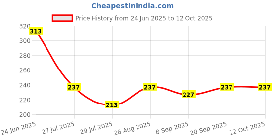 ajio.com elmer's Glitter Glue Bottle elmer's Price History Graph from 24 Jun 2025 to 12 Oct 2025