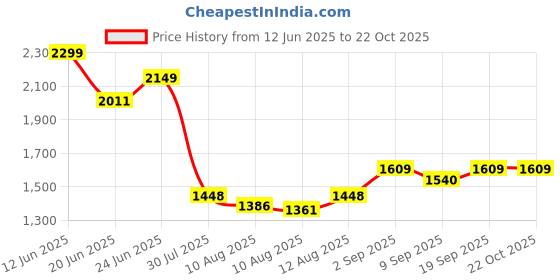 ajio.com elmer's Set of 2 Metallic Slime Kit elmer's Price History Graph from 12 Jun 2025 to 22 Oct 2025