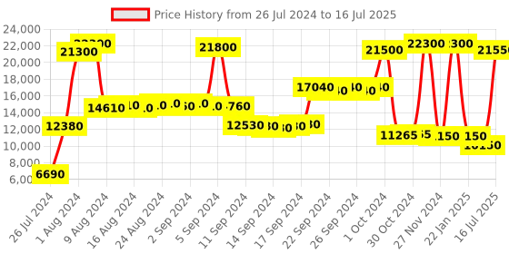 ajio.com ted baker Elmhrst-Tech Regular Fit Bomber Jacket ted baker Price History Graph from 26 Jul 2024 to 16 Jul 2025