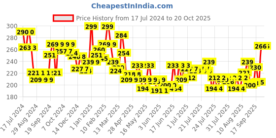 ajio.com l'oreal paris Elseve Extraordinary Oil Serum l'oreal paris Price History Graph from 17 Jul 2024 to 19 Oct 2025