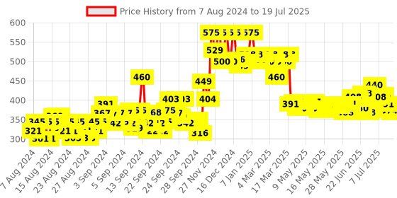 ajio.com plum Eluminence Deep Moisturizing Creme plum Price History Graph from 2 Aug 2024 to 15 Jul 2025