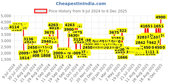 ajio.com emanuel ungaro For Him Eau De Toilette emanuel ungaro Price History Graph from 9 Jul 2024 to 6 Dec 2025