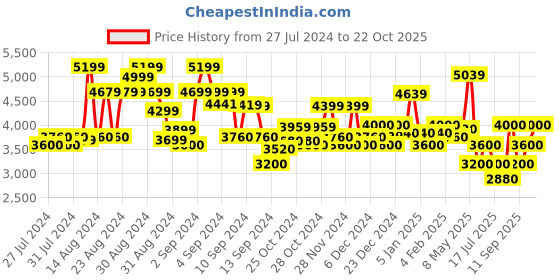 ajio.com superdry Emb Velour Zip Baseball Jacket superdry Price History Graph from 27 Jul 2024 to 22 Oct 2025