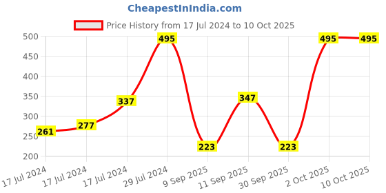 ajio.com embark My Time Eau De Parfum for Him embark Price History Graph from 17 Jul 2024 to 9 Oct 2025