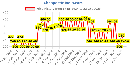 ajio.com rio girls Embelished Twofer Top rio girls Price History Graph from 17 Jul 2024 to 23 Oct 2025