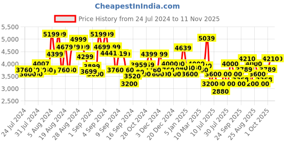 ajio.com superdry Embellish Archive Zip-Hood superdry Price History Graph from 24 Jul 2024 to 11 Nov 2025