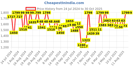 ajio.com kimisha Embellished 3-Piece Unstitched Dress Material kimisha Price History Graph from 24 Jul 2024 to 29 Oct 2025