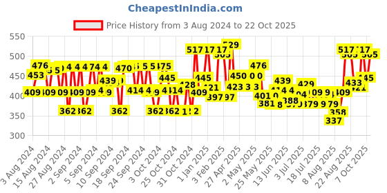ajio.com avsar trendz Embellished A-Line Dress avsar trendz Price History Graph from 3 Aug 2024 to 22 Oct 2025