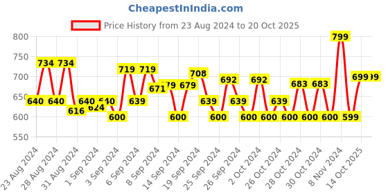 ajio.com muhuratam Embellished A-line Dress muhuratam Price History Graph from 23 Aug 2024 to 20 Oct 2025