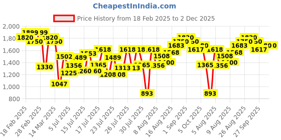 ajio.com madhuram textiles Embellished A-line Kurta Set madhuram textiles Price History Graph from 18 Feb 2025 to 1 Dec 2025