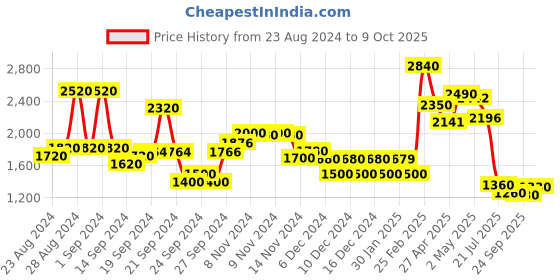 ajio.com Embellished A-Line Maxi Dress Price History Graph from 23 Aug 2024 to 9 Oct 2025