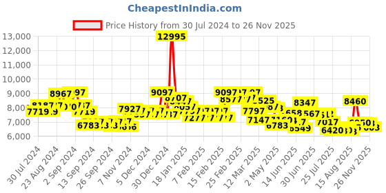ajio.com guess Embellished Analogue Watch with Leather Strap-GW0529L4 guess Price History Graph from 30 Jul 2024 to 26 Nov 2025